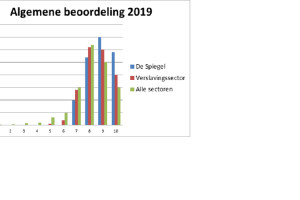 Image for Bevraging in de spiegel: we hebben tevreden cliënten!